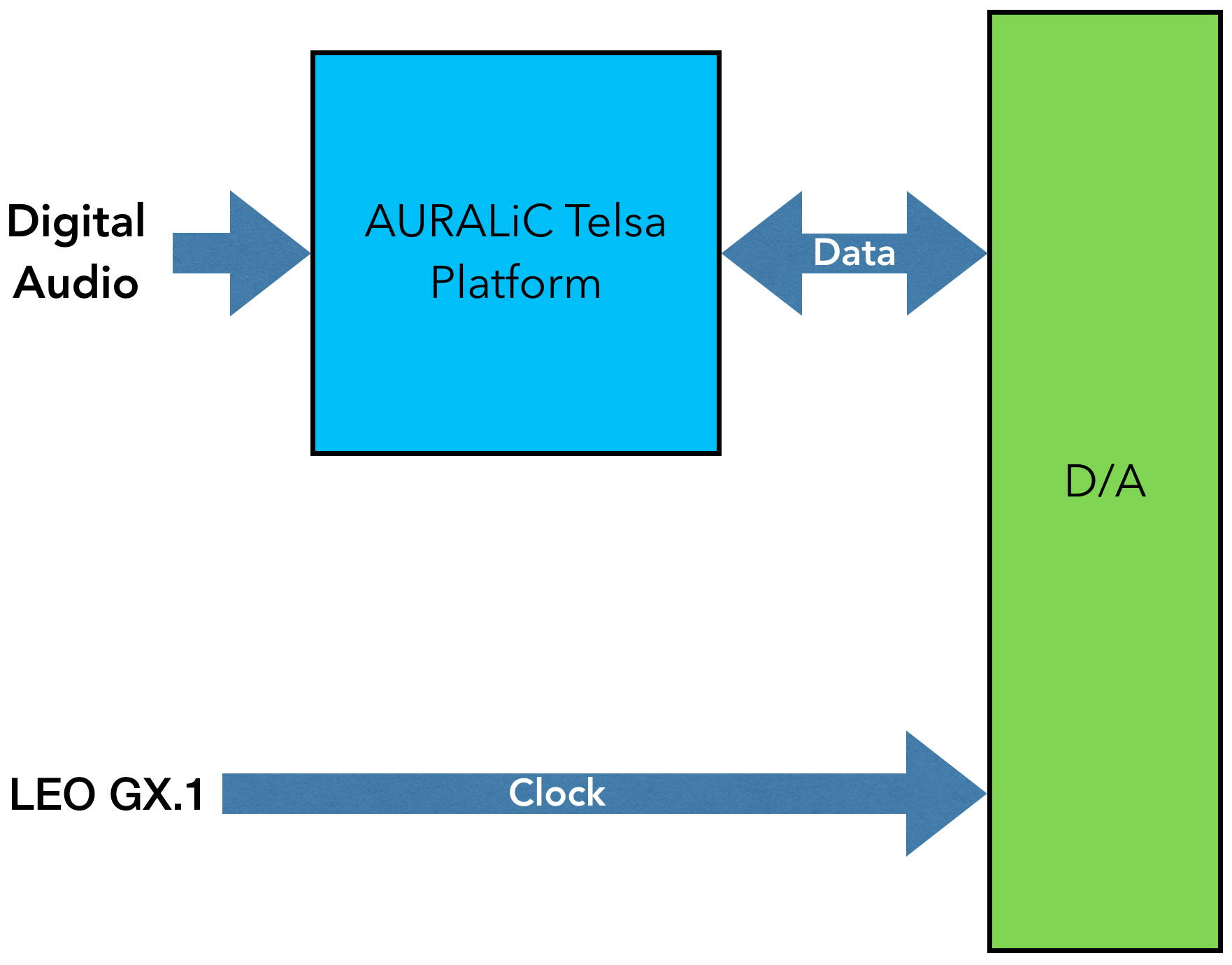 Auralic