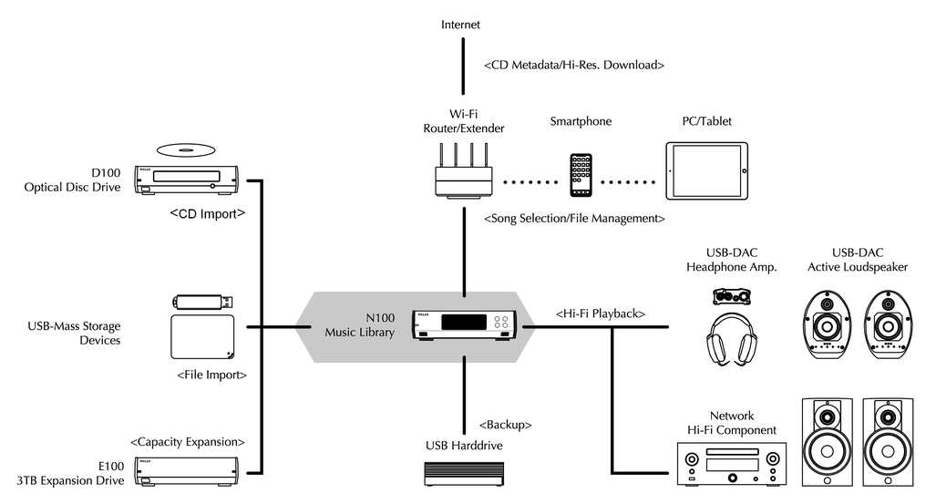 Melco N100 simple operation